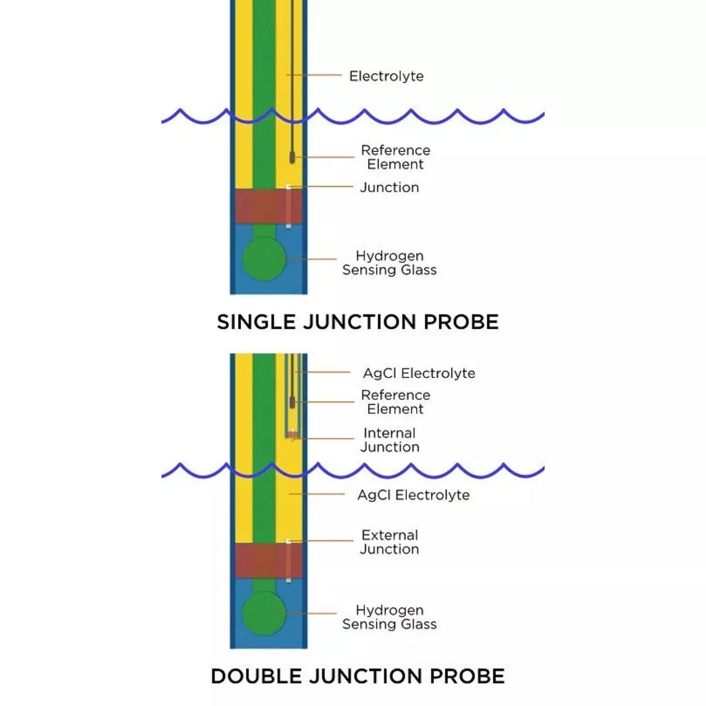 Lab Grade Double Junction pH Probe - Neptune Systems
